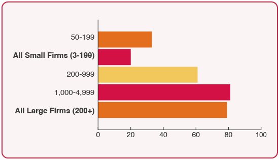 % of Covered Workers in a Self-Funded Plan by Firm Size