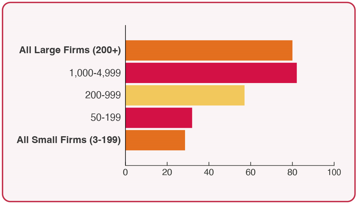 % of Covered Workers in a Self-Funded Plan by Firm Size