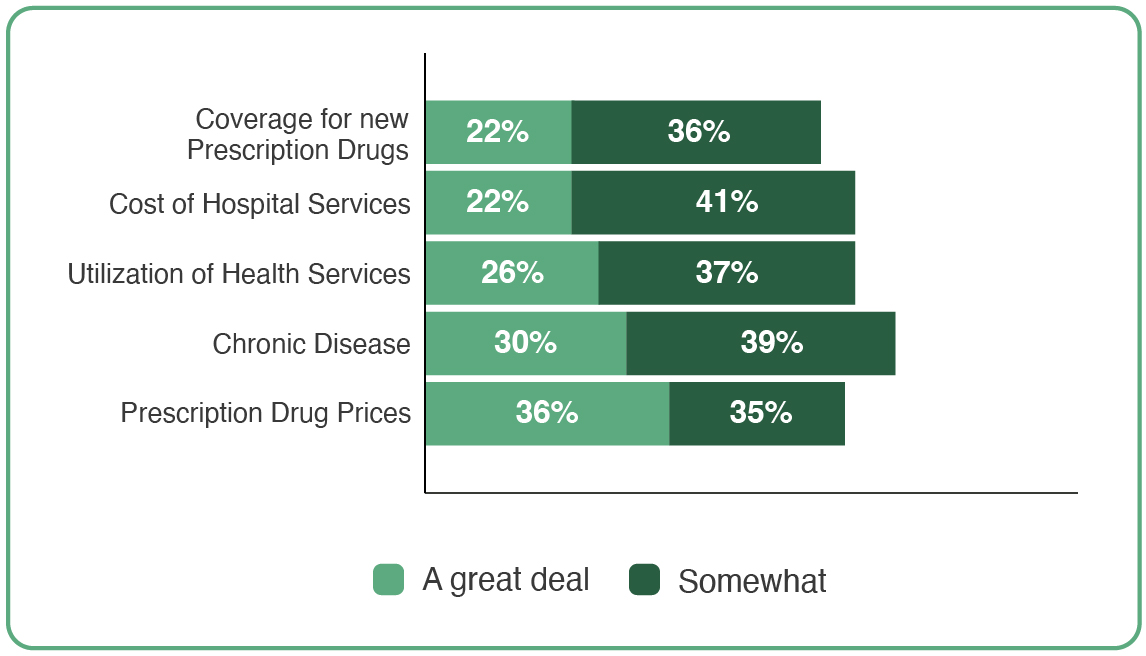 Employer perception on the breadth of their network offering