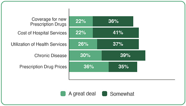 Employer perception on the breadth of their network offering