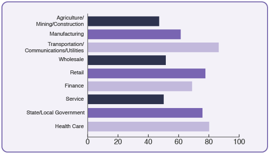 In a majority of industries, employers are electing to offer self-funded benefit plans