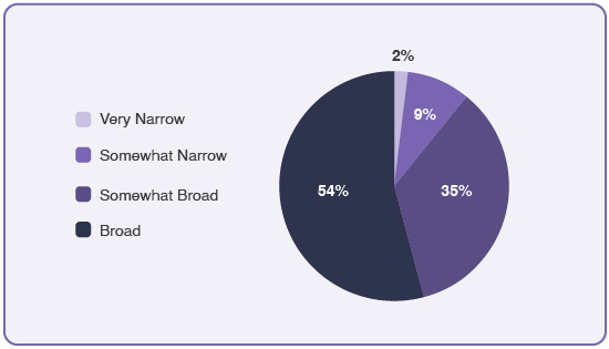 In a majority of industries, employers are electing to offer self-funded benefit plans