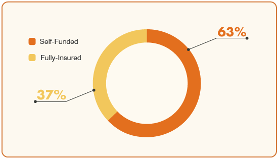 65% of all workers with employer-sponsored health benefits are enrolled in self-funded plans