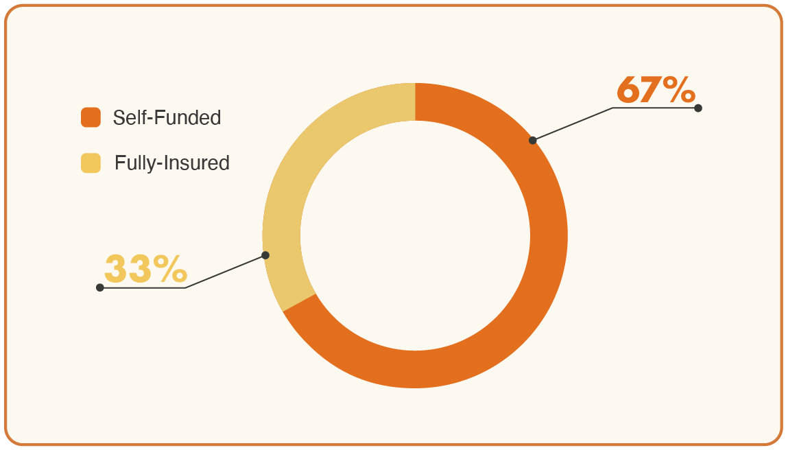 67% of all workers with employer-sponsored health benefits are enrolled in self-funded plans