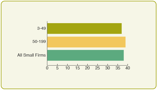 % of Covered Workers Enrolled in a Level-Funded Plan by Firm Size