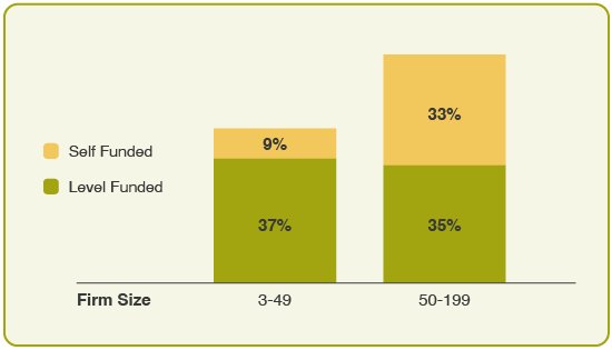 % of Covered Workers Enrolled in a Level-Funded Plan by Firm Size